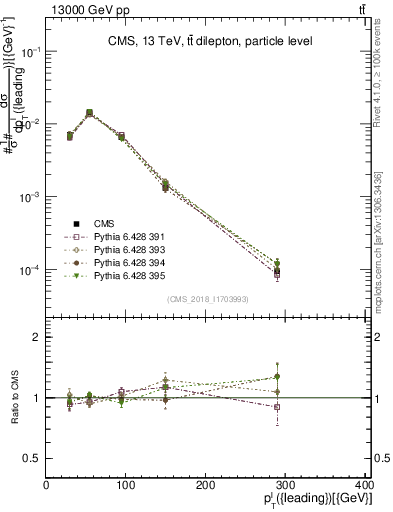 Plot of l.pt in 13000 GeV pp collisions