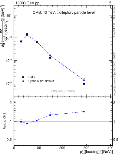 Plot of l.pt in 13000 GeV pp collisions