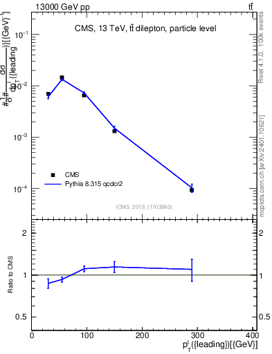 Plot of l.pt in 13000 GeV pp collisions