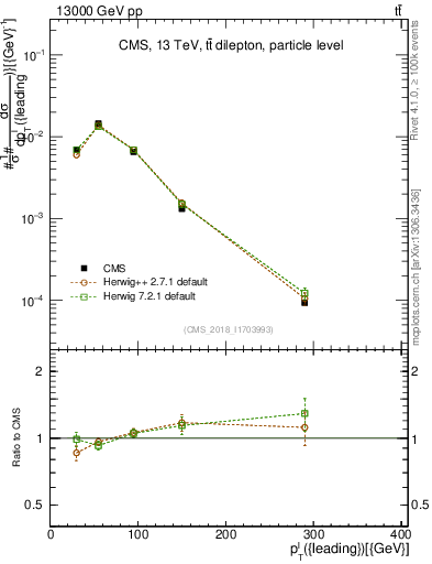 Plot of l.pt in 13000 GeV pp collisions