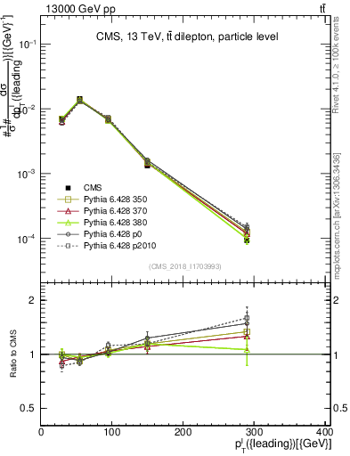 Plot of l.pt in 13000 GeV pp collisions
