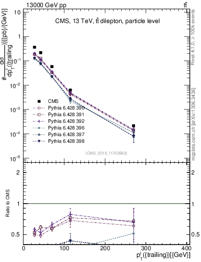Plot of l.pt in 13000 GeV pp collisions