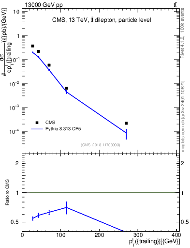 Plot of l.pt in 13000 GeV pp collisions
