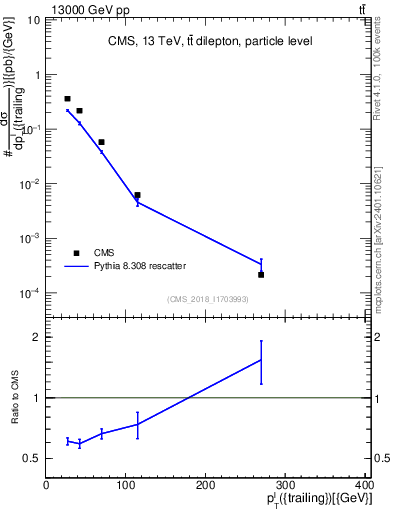 Plot of l.pt in 13000 GeV pp collisions