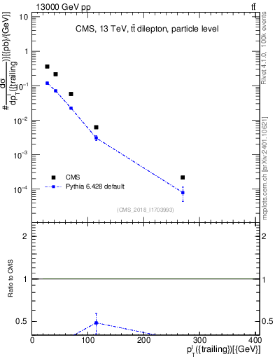 Plot of l.pt in 13000 GeV pp collisions