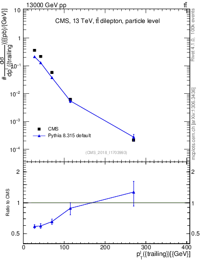 Plot of l.pt in 13000 GeV pp collisions