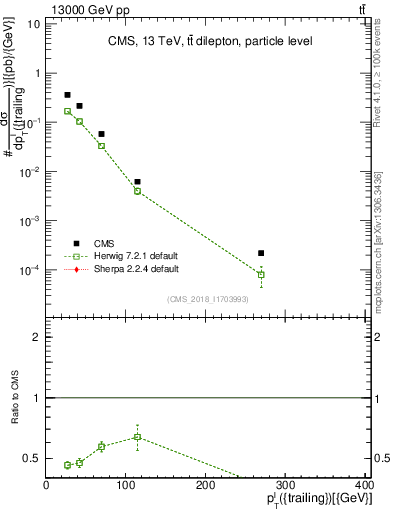 Plot of l.pt in 13000 GeV pp collisions