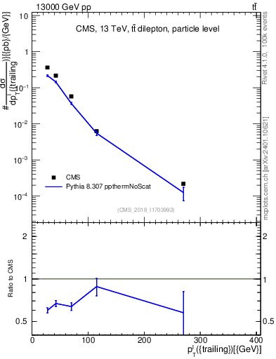 Plot of l.pt in 13000 GeV pp collisions