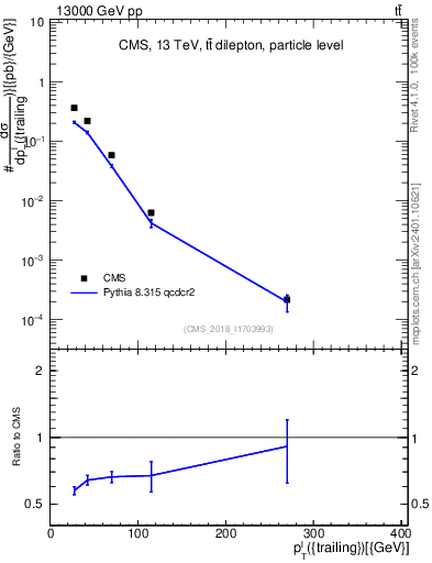 Plot of l.pt in 13000 GeV pp collisions