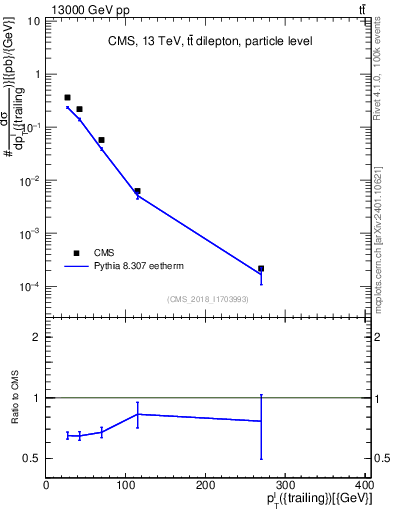 Plot of l.pt in 13000 GeV pp collisions