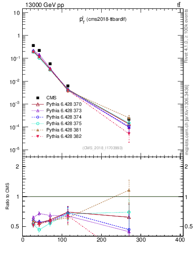 Plot of l.pt in 13000 GeV pp collisions
