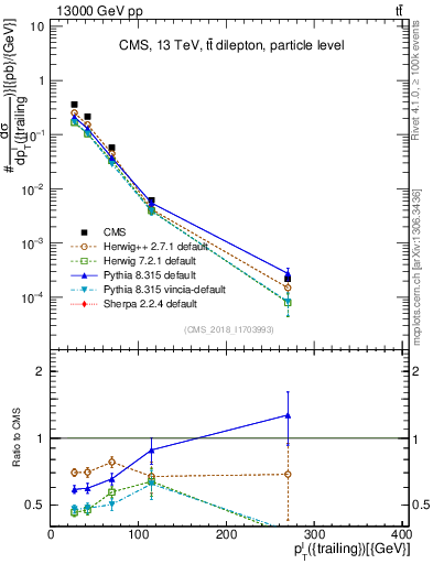 Plot of l.pt in 13000 GeV pp collisions
