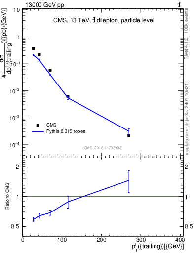 Plot of l.pt in 13000 GeV pp collisions