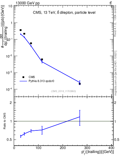 Plot of l.pt in 13000 GeV pp collisions