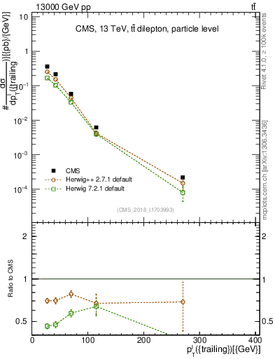 Plot of l.pt in 13000 GeV pp collisions