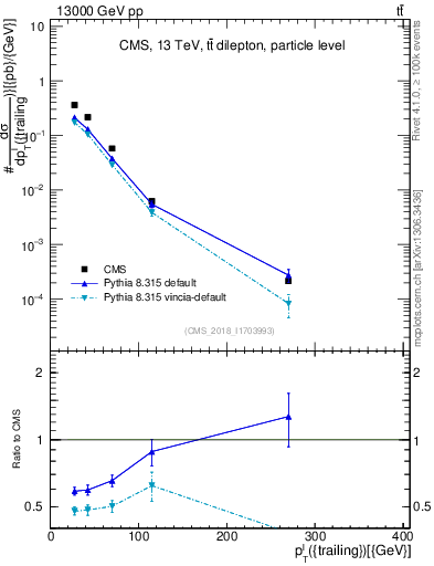 Plot of l.pt in 13000 GeV pp collisions
