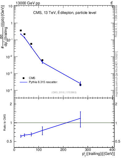 Plot of l.pt in 13000 GeV pp collisions
