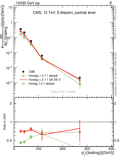 Plot of l.pt in 13000 GeV pp collisions