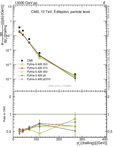 Plot of l.pt in 13000 GeV pp collisions