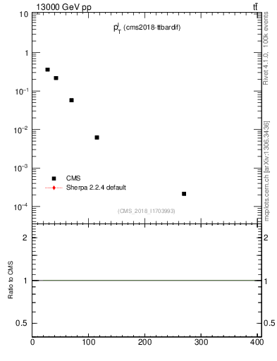 Plot of l.pt in 13000 GeV pp collisions