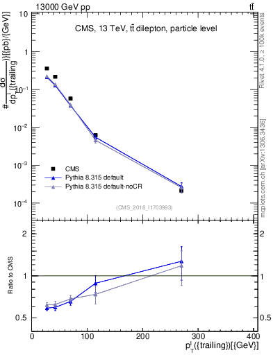 Plot of l.pt in 13000 GeV pp collisions