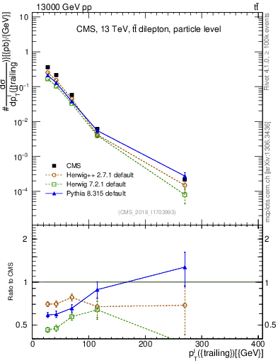 Plot of l.pt in 13000 GeV pp collisions