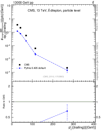 Plot of l.pt in 13000 GeV pp collisions
