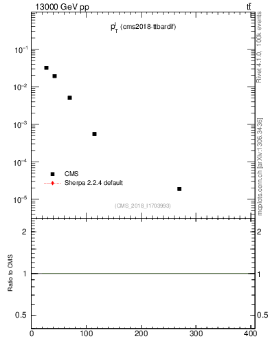 Plot of l.pt in 13000 GeV pp collisions