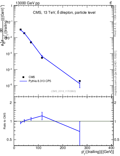 Plot of l.pt in 13000 GeV pp collisions