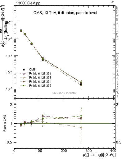 Plot of l.pt in 13000 GeV pp collisions