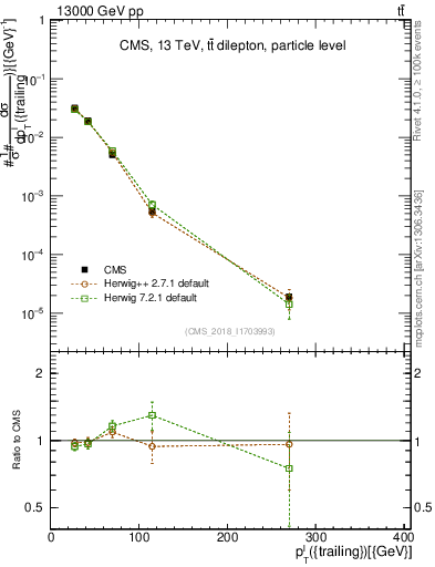 Plot of l.pt in 13000 GeV pp collisions
