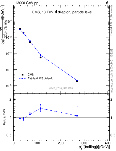 Plot of l.pt in 13000 GeV pp collisions