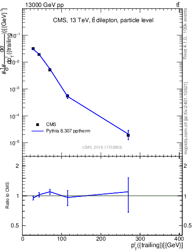 Plot of l.pt in 13000 GeV pp collisions