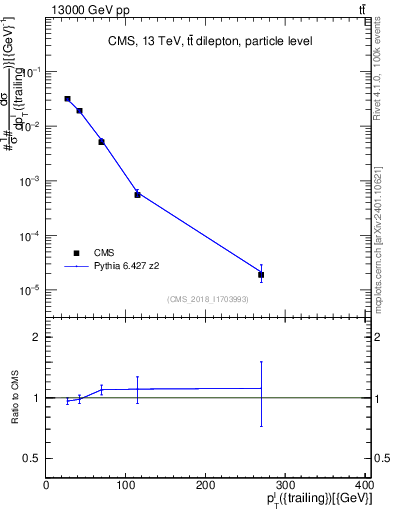 Plot of l.pt in 13000 GeV pp collisions