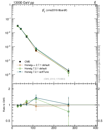 Plot of l.pt in 13000 GeV pp collisions