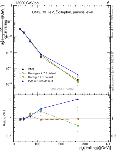 Plot of l.pt in 13000 GeV pp collisions
