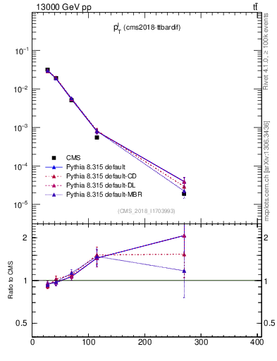Plot of l.pt in 13000 GeV pp collisions
