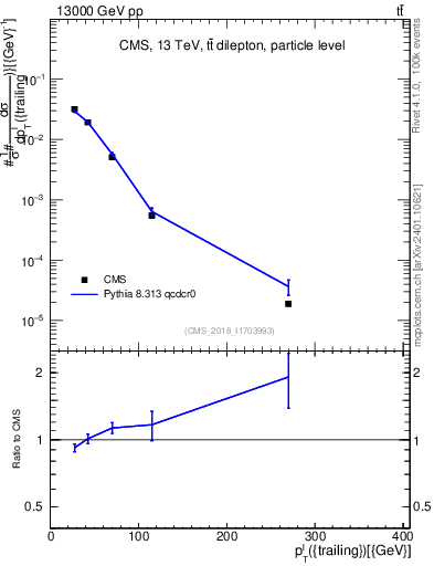 Plot of l.pt in 13000 GeV pp collisions