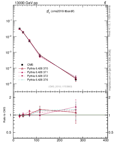 Plot of l.pt in 13000 GeV pp collisions