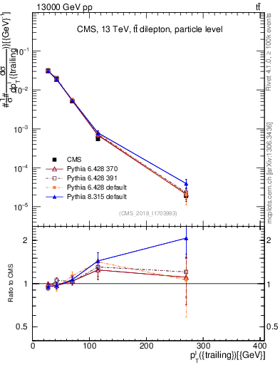 Plot of l.pt in 13000 GeV pp collisions