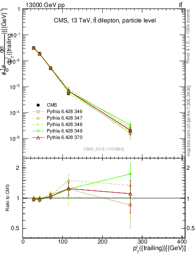 Plot of l.pt in 13000 GeV pp collisions