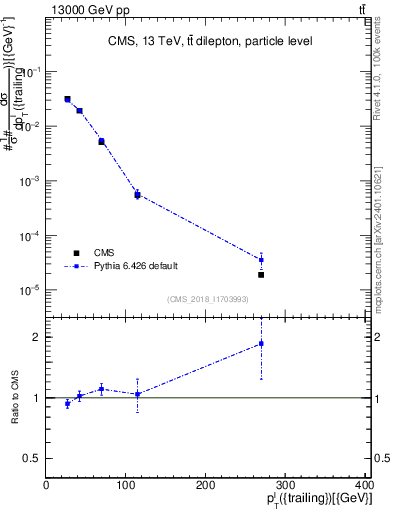 Plot of l.pt in 13000 GeV pp collisions