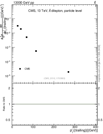 Plot of l.pt in 13000 GeV pp collisions