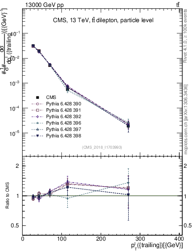 Plot of l.pt in 13000 GeV pp collisions