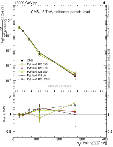 Plot of l.pt in 13000 GeV pp collisions