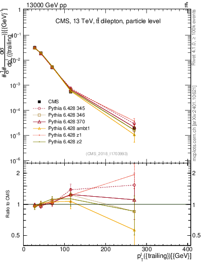 Plot of l.pt in 13000 GeV pp collisions