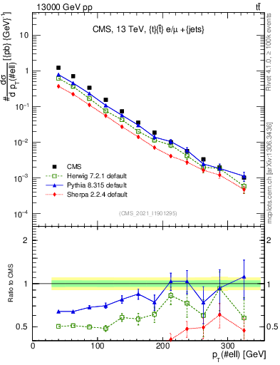 Plot of l.pt in 13000 GeV pp collisions