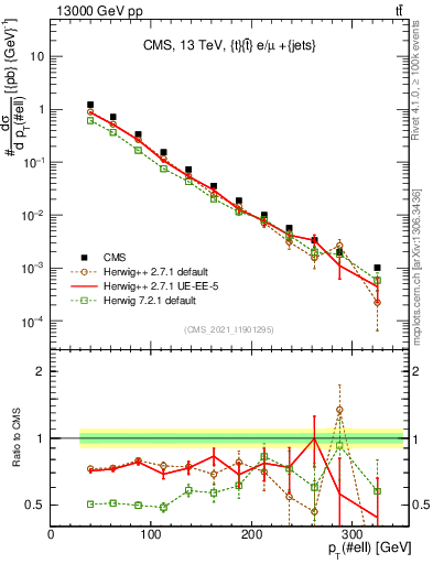 Plot of l.pt in 13000 GeV pp collisions