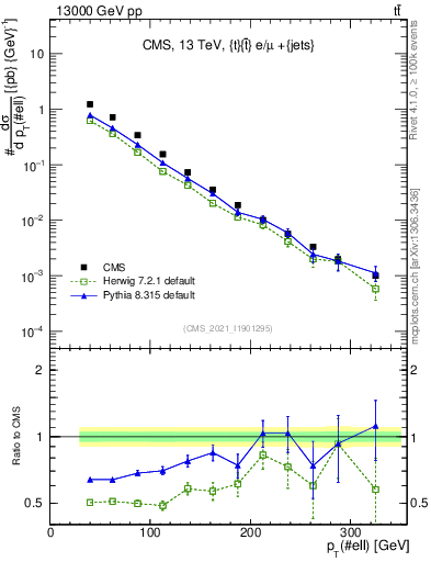 Plot of l.pt in 13000 GeV pp collisions