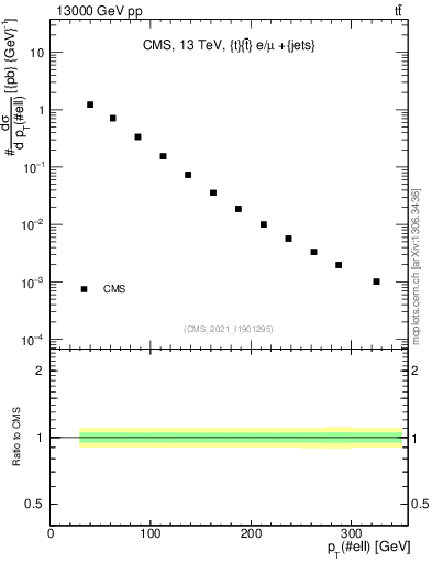 Plot of l.pt in 13000 GeV pp collisions